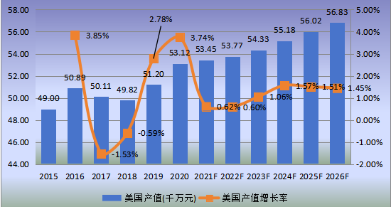 美国市场斯特林制冷机2015-2026年产值及增长率