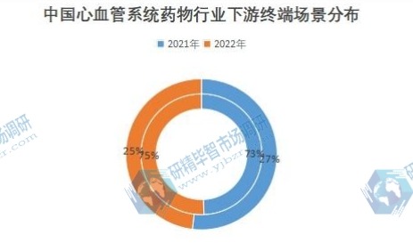 中国心血管系统药物行业下游终端场景分布