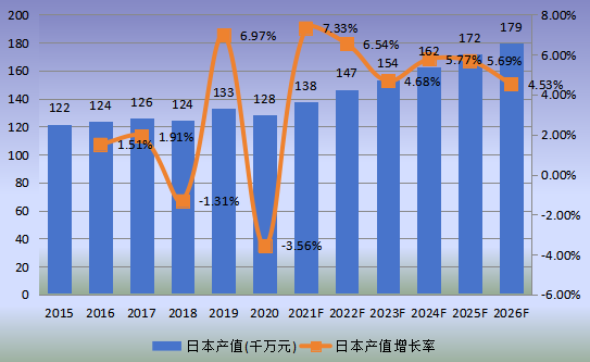 日本市场RTA（即装即用）家具2015-2026年产值及增长率