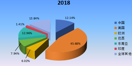 2018年全球主要地区椰子水饮料产值市场份额