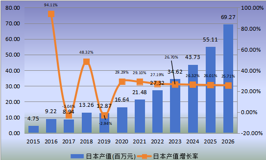 日本市场脊柱手术机器人2015-2026年产值及增长率