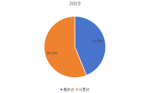 2019年全球不同类型斯特林制冷机产量市场份额