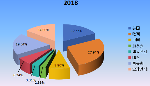 2018年全球主要地区牛肉产值市场份额