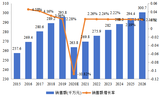 美国市场电子物品监视（EAS）系统2015-2026年销售额及增长率