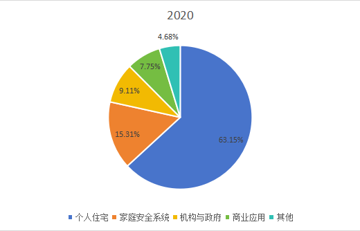 全球市场WiFi智能锁主要应用领域消费量增长率（2015-2026年）