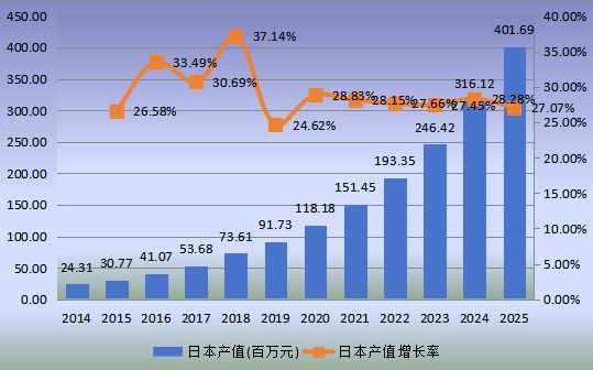 日本市场智能宠物项圈2014-2025年产值及增长率