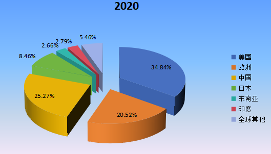 2020年全球主要地区金属电镀和精加工产值市场份额