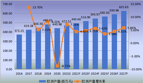 欧洲市场金属电镀和精加工2016-2027年产值及增长率