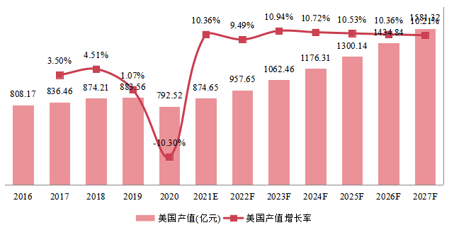 美国柴油发电机组产值及增长率 (2016-2027年)