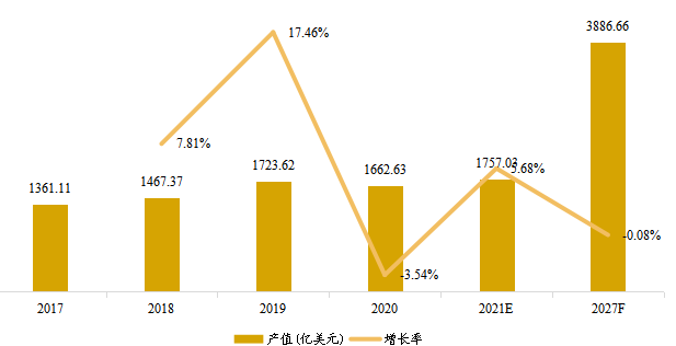 欧洲市场电脑硬件产值（亿美元）及增长率（2017-2027年）