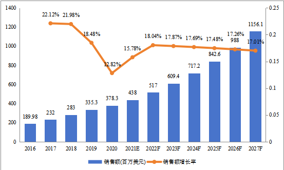 中东及非洲地区公寓管理系统总体规模（2016-2027年）（百万美元）