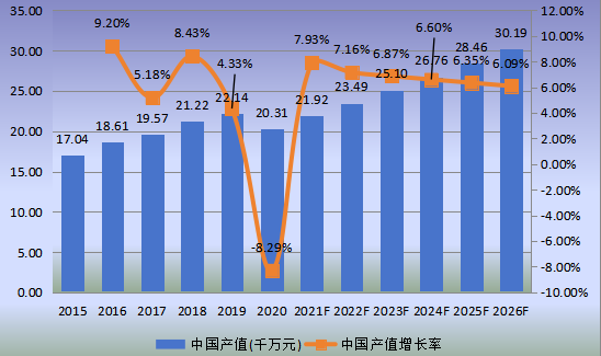 中国市场可吸收止血纱产值及增长率(2015-2026年)