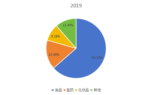 2019年全球市场辅酶Q10主要应用领域消费量市场份额