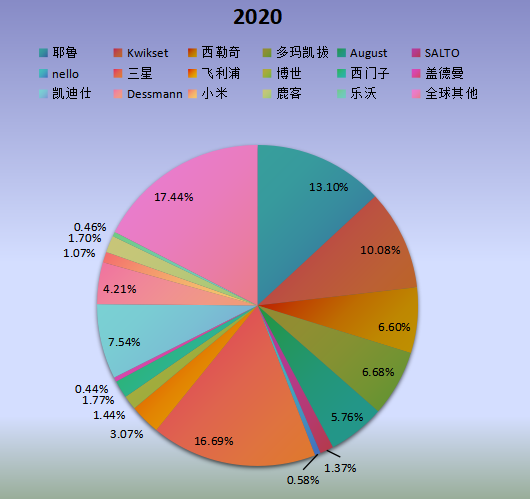 全球市场WiFi智能锁主要厂商2020年产值市场份额列表