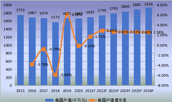 美国市场工程轮胎2015-2026年产值及增长率