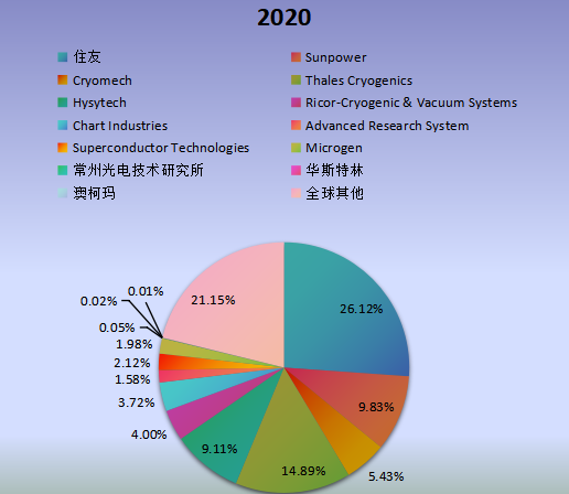 全球市场斯特林制冷机主要厂商2020年产值市场份额列表