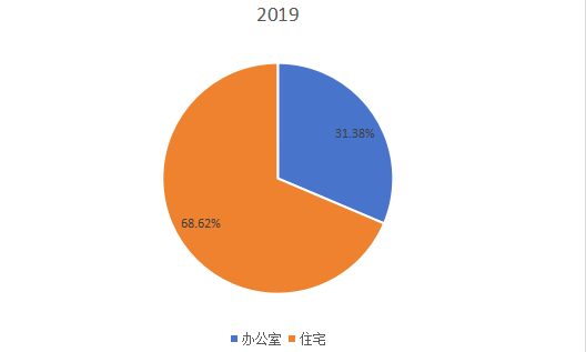 2019年全球不同类型RTA（即装即用）家具产量市场份额