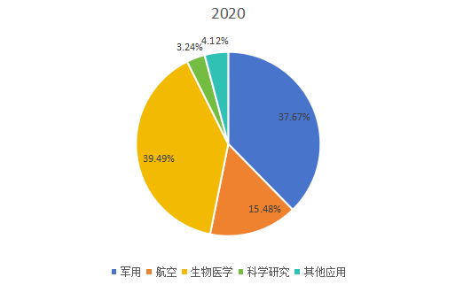 2020年全球市场斯特林制冷机主要应用领域消费量市场份额