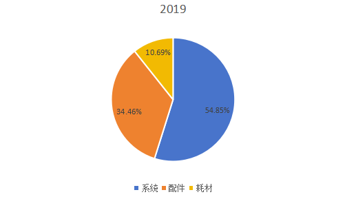 2019年全球不同类型脊柱手术机器人产量市场份额