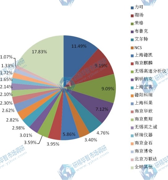 2015年全球主流企业产量市场份额