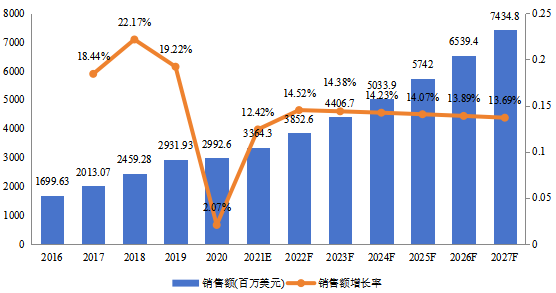 欧洲（德国、英国、法国和意大利等国家）公寓管理系统总体规模（2016-2027年）（百万美元）