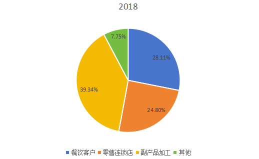 2018年全球市场牛肉主要应用领域消费量市场份额