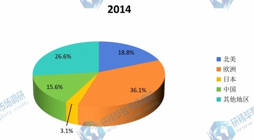 2014年全球不同地区干砂浆产量份额