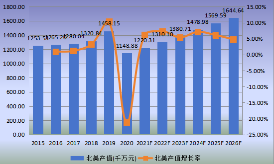 北美市场RTA（即装即用）家具2015-2026年产值及增长率