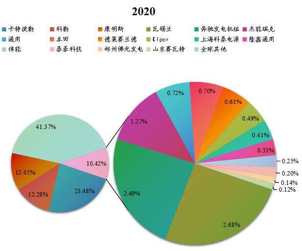 全球柴油发电机组主要企业产值占比 （2019-2020）