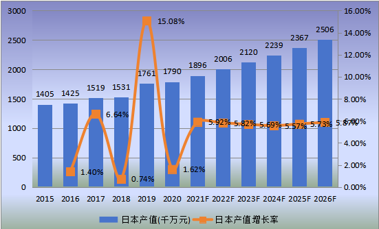 日本市场工程轮胎2015-2026年产值及增长率