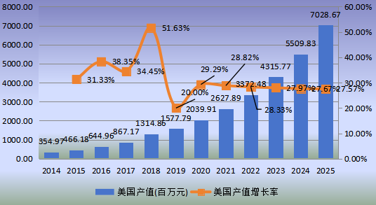 美国市场智能宠物项圈2014-2025年产值及增长率