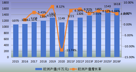 欧洲市场RTA（即装即用）家具2015-2026年产值及增长率