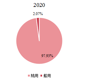 全球柴油发电机组下游应用分布格局2020