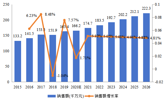 中国市场电子物品监视（EAS）系统销售额及增长率(2015-2026年)