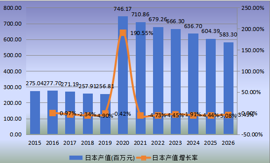 日本市场辅酶Q102015-2026年产值及增长率