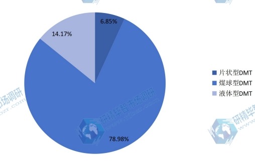 2015不同种类对苯二甲酸二甲酯（DMT）产量份额