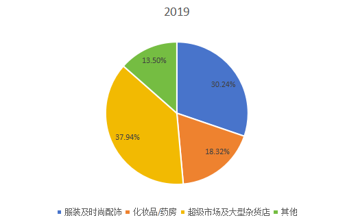 2019年全球市场电子物品监视（EAS）系统主要应用领域销售额市场份额