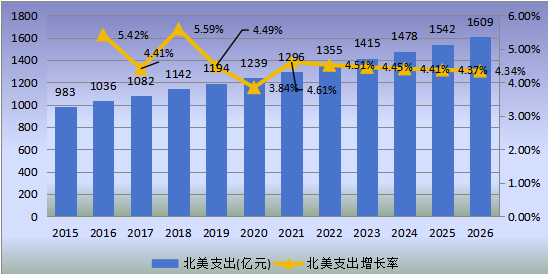 北美市场铁路基础设施维护2015-2026年支出及增长率