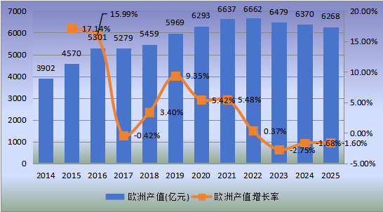 欧洲市场牛肉2014-2025年产值及增长率