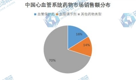 中国心血管系统药物市场销售额分布