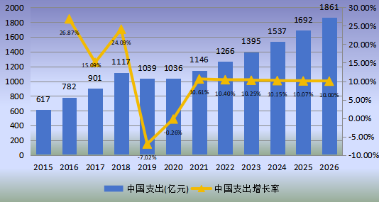 中国市场铁路基础设施维护支出及增长率(2015-2026年)