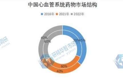 中国心血管系统药物市场结构