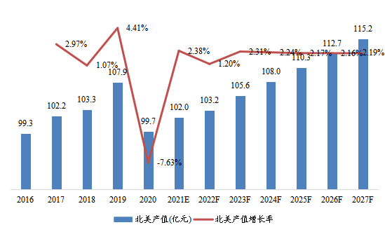 美国市场焊料2016-2027年产值及增长率