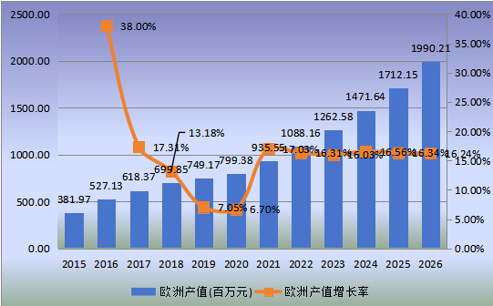 欧洲市场WiFi智能锁2015-2026年产值及增长率