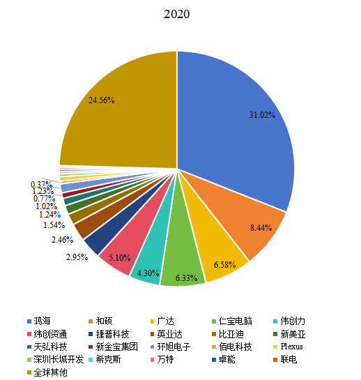 2020年全球市场主要企业EMS和ODM市场份额