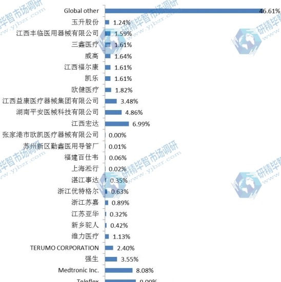 2014年全球主要企业医用导管产量市场份额