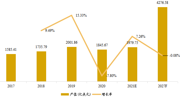 中国市场电脑硬件产值（亿美元）及增长率（2017-2027年）