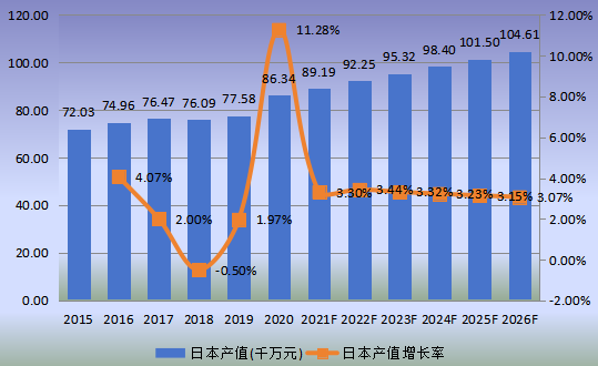 日本市场斯特林制冷机2015-2026年产值及增长率