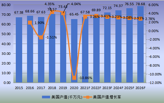 美国市场可吸收止血纱2015-2026年产值及增长率