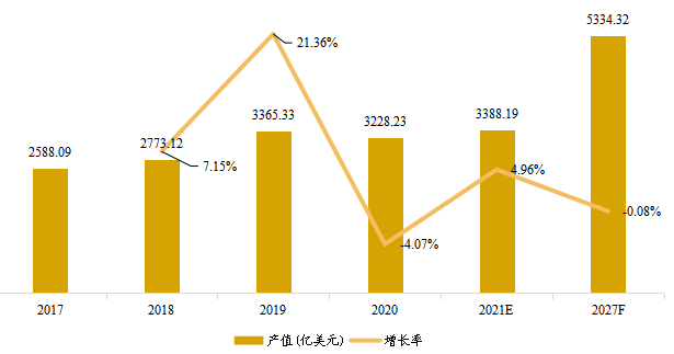 美国市场电脑硬件产值（亿美元）及增长率（2017-2027年）